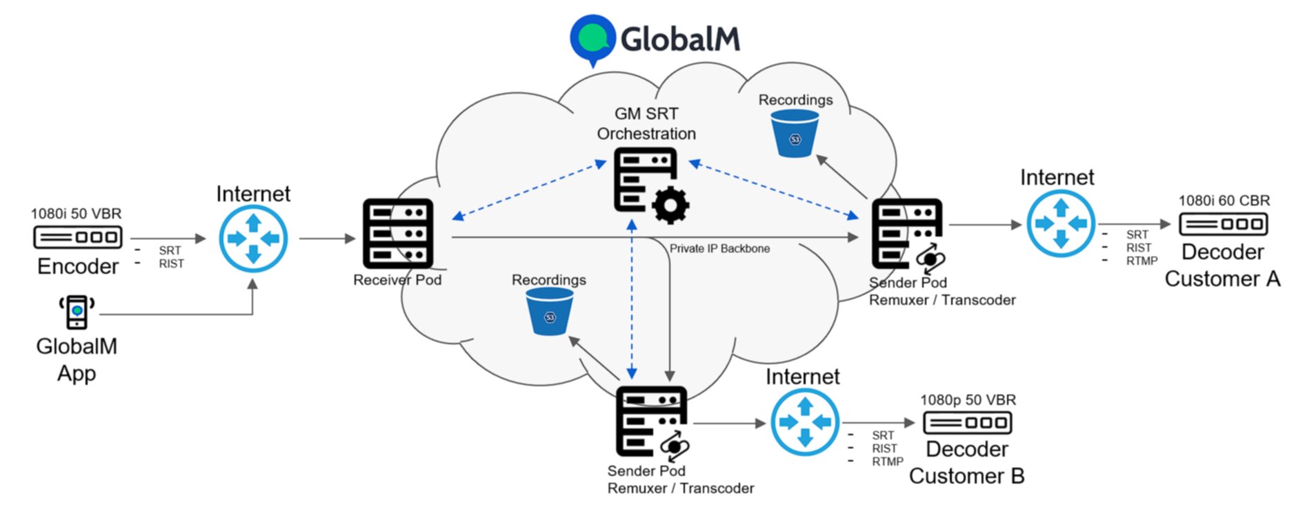 How GlobalM works
