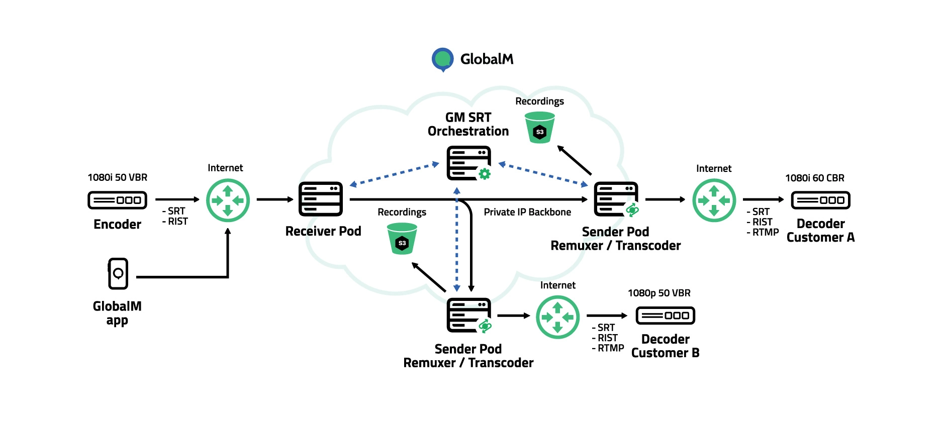 How does the GlobalM network work