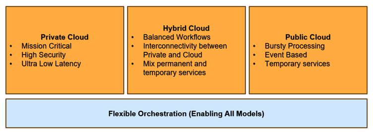 Fig 1 cloud architecture east east