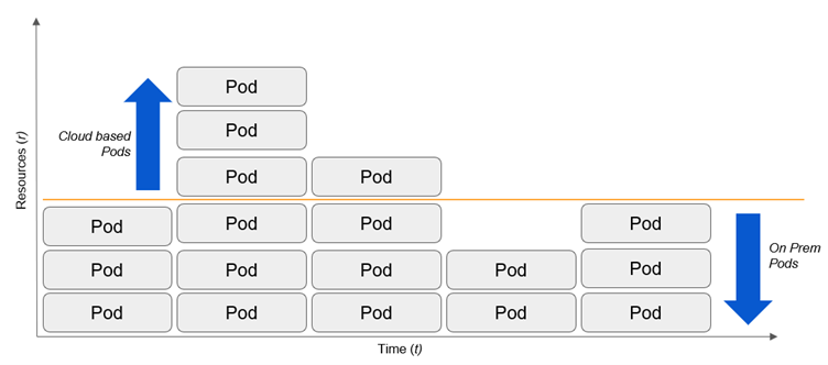 Fig 3 resource on demand